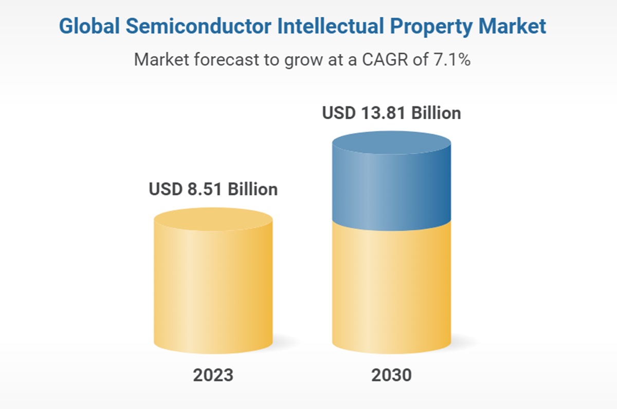 Semiconductor Intellectual Property Market