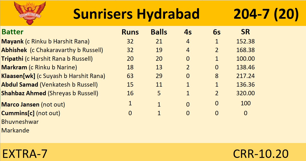 Harshit Rana and Andre Russell Shine