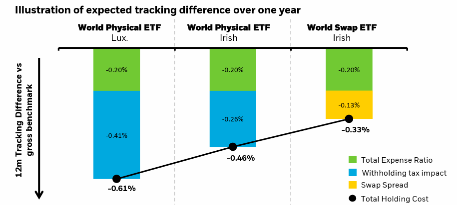 global ETF
